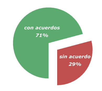 Porcentaje de acuerdos de conciliación extrajudicial en Perú, año 2019