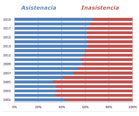Evolución de las asistencias entre 2001 y 2019