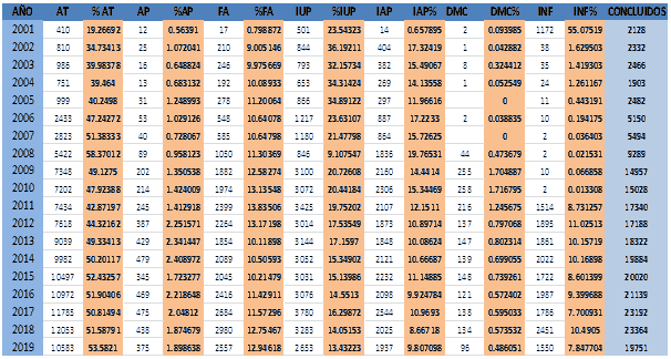 Datos sobre conciliación en centros públicos de 2001 al 2019